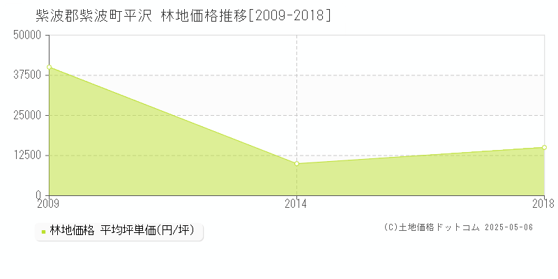 紫波郡紫波町平沢の林地価格推移グラフ 