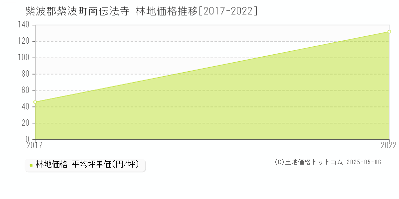 紫波郡紫波町南伝法寺の林地価格推移グラフ 