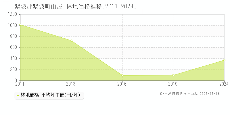 山屋(紫波郡紫波町)の林地価格推移グラフ(坪単価)[2011-2024年]
