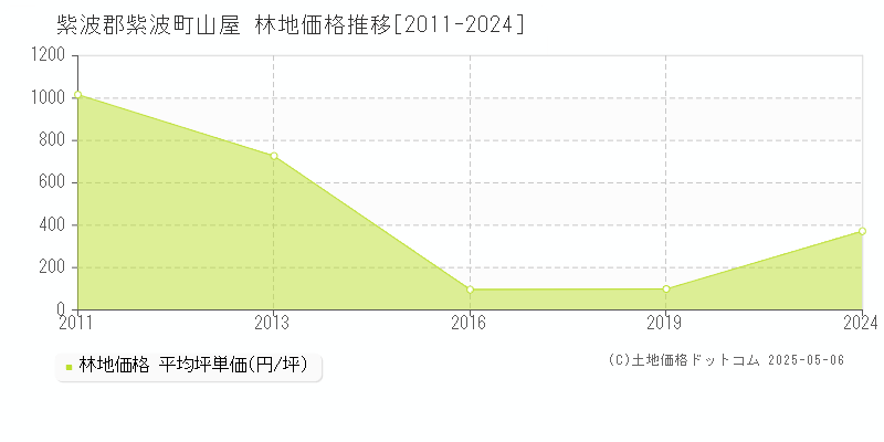 紫波郡紫波町山屋の林地価格推移グラフ 