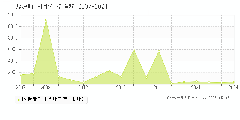 紫波町(岩手県)の林地価格推移グラフ(坪単価)[2007-2024年]