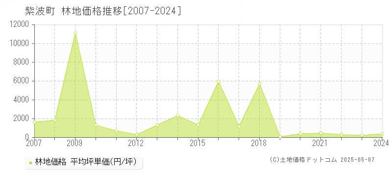 紫波郡紫波町全域の林地価格推移グラフ 