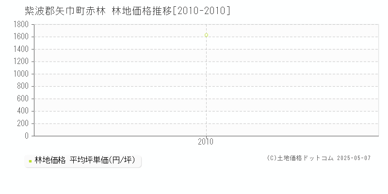 赤林(紫波郡矢巾町)の林地価格推移グラフ(坪単価)[2010-2010年]