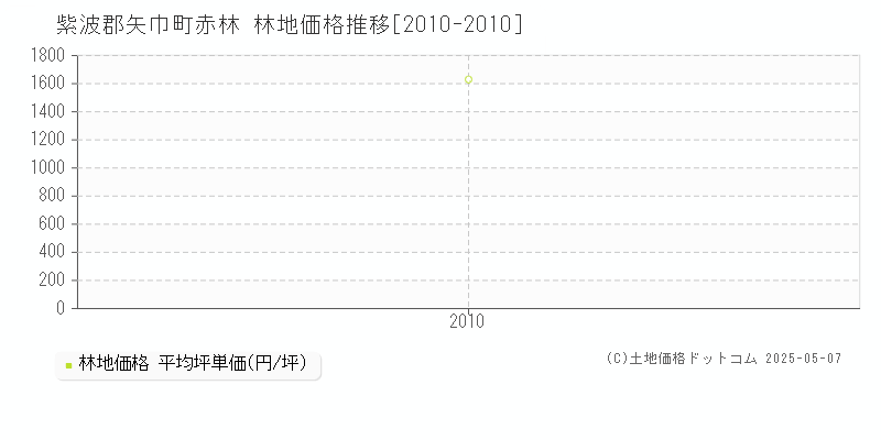 紫波郡矢巾町赤林の林地価格推移グラフ 