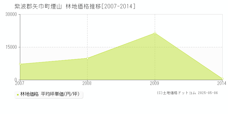 煙山(紫波郡矢巾町)の林地価格推移グラフ(坪単価)[2007-2014年]