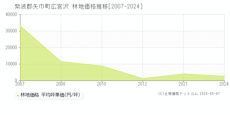 広宮沢(紫波郡矢巾町)の林地価格推移グラフ(坪単価)[2007-2024年]