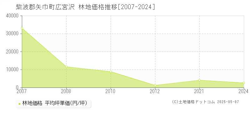 紫波郡矢巾町広宮沢の林地価格推移グラフ 