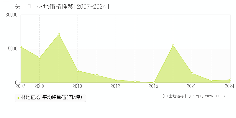 矢巾町(岩手県)の林地価格推移グラフ(坪単価)[2007-2024年]