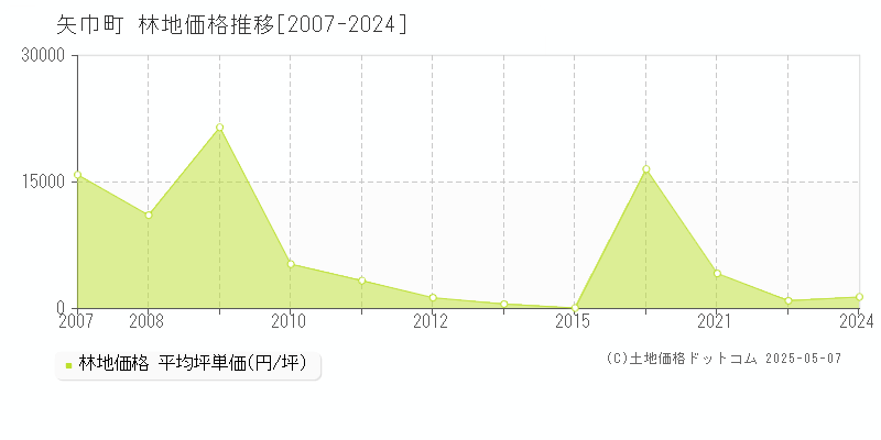 紫波郡矢巾町の林地価格推移グラフ 