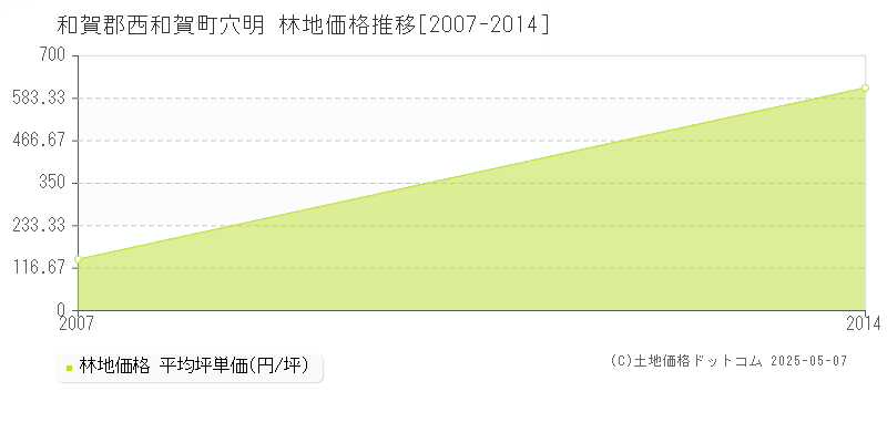 穴明(和賀郡西和賀町)の林地価格推移グラフ(坪単価)[2007-2014年]