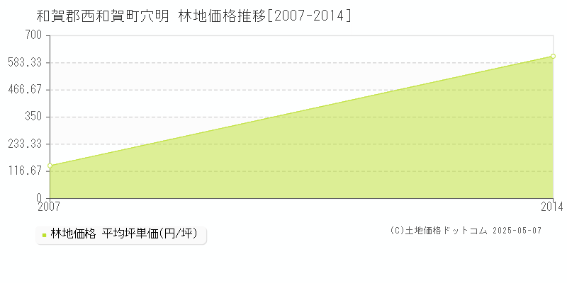 和賀郡西和賀町穴明の林地価格推移グラフ 