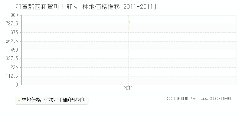 和賀郡西和賀町上野々の林地価格推移グラフ 