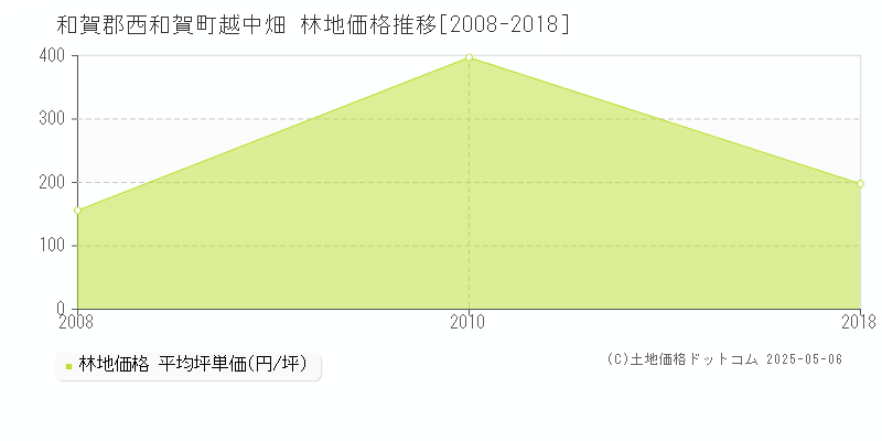 越中畑(和賀郡西和賀町)の林地価格推移グラフ(坪単価)[2008-2018年]
