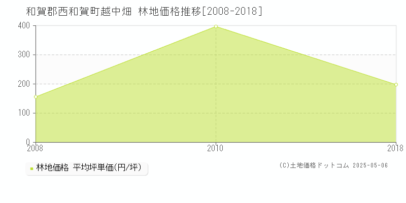 和賀郡西和賀町越中畑の林地価格推移グラフ 