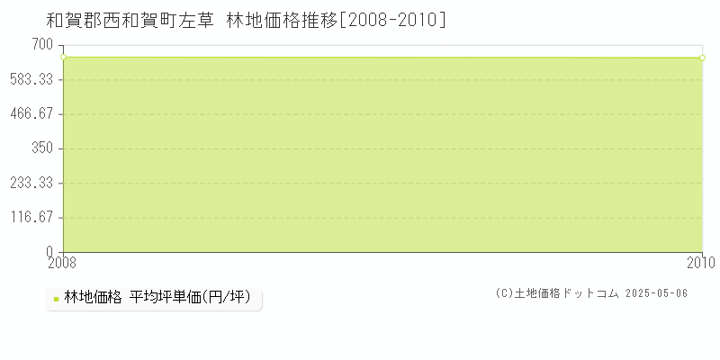 左草(和賀郡西和賀町)の林地価格推移グラフ(坪単価)[2008-2010年]
