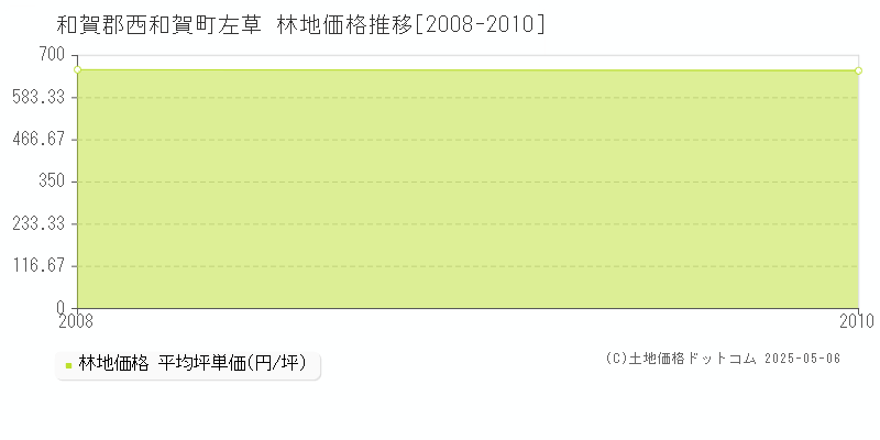 和賀郡西和賀町左草の林地価格推移グラフ 