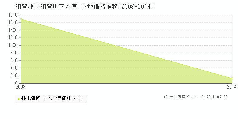 和賀郡西和賀町下左草の林地価格推移グラフ 