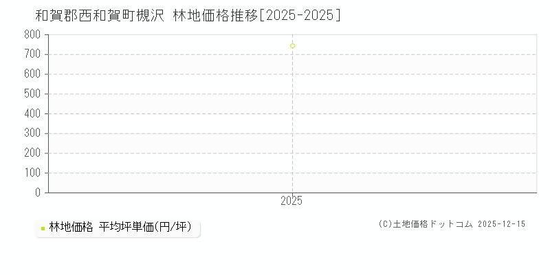 槻沢(和賀郡西和賀町)の林地価格推移グラフ(坪単価)[2025-2025年]