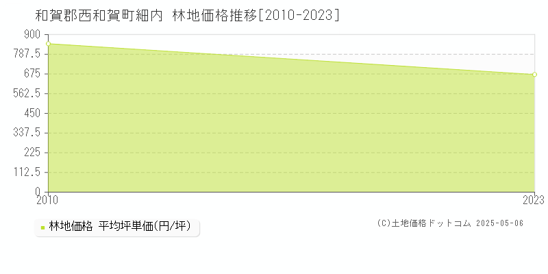 細内(和賀郡西和賀町)の林地価格推移グラフ(坪単価)[2010-2023年]