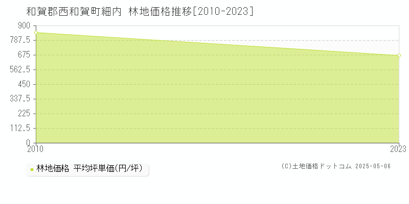 和賀郡西和賀町細内の林地価格推移グラフ 