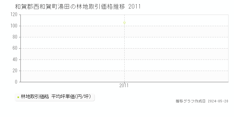 和賀郡西和賀町湯田の林地取引価格推移グラフ 