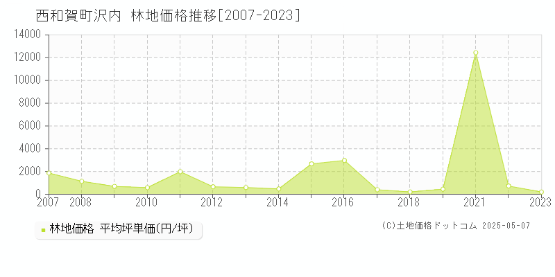 沢内(西和賀町)の林地価格推移グラフ(坪単価)[2007-2023年]