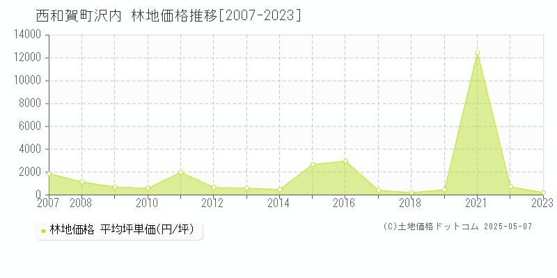 和賀郡西和賀町沢内の林地価格推移グラフ 