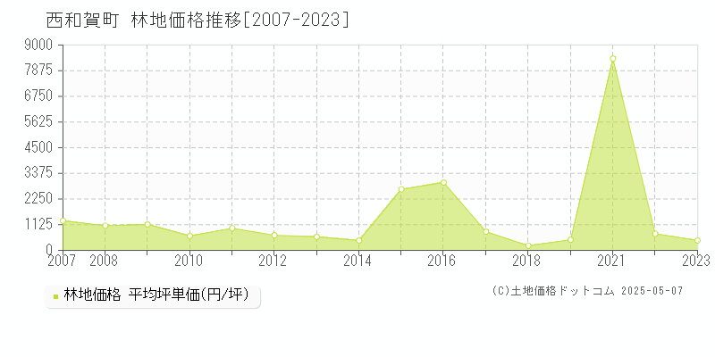 西和賀町(岩手県)の林地価格推移グラフ(坪単価)[2007-2023年]
