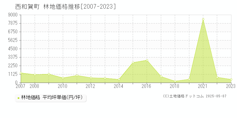 和賀郡西和賀町全域の林地価格推移グラフ 