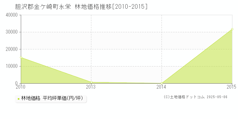 永栄(胆沢郡金ケ崎町)の林地価格推移グラフ(坪単価)[2010-2015年]