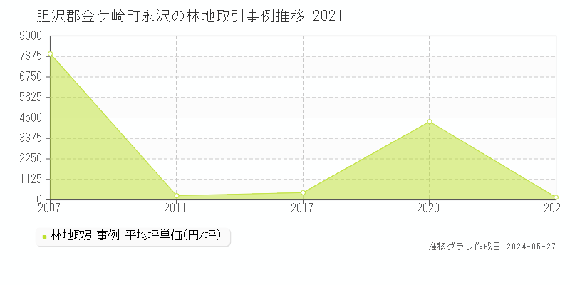 胆沢郡金ケ崎町永沢の林地価格推移グラフ 