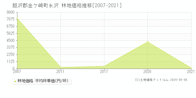 永沢(胆沢郡金ケ崎町)の林地価格推移グラフ(坪単価)[2007-2021年]