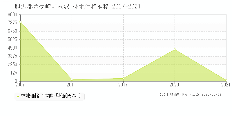 胆沢郡金ケ崎町永沢の林地価格推移グラフ 