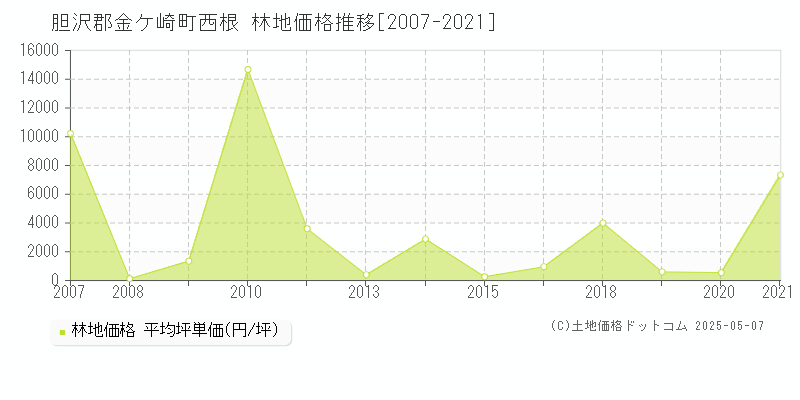 西根(胆沢郡金ケ崎町)の林地価格推移グラフ(坪単価)[2007-2021年]