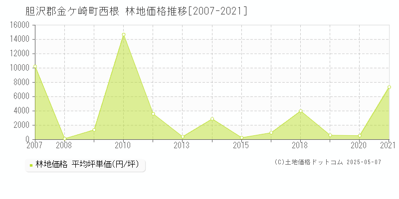 胆沢郡金ケ崎町西根の林地価格推移グラフ 