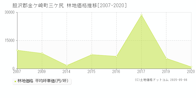 三ケ尻(胆沢郡金ケ崎町)の林地価格推移グラフ(坪単価)[2007-2020年]