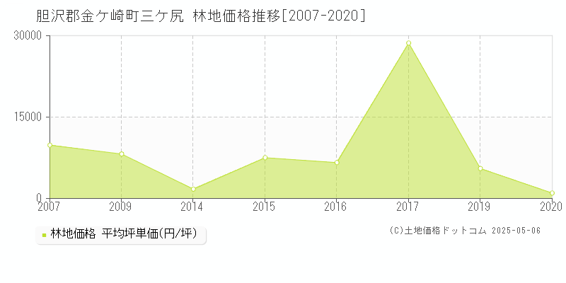 胆沢郡金ケ崎町三ケ尻の林地価格推移グラフ 