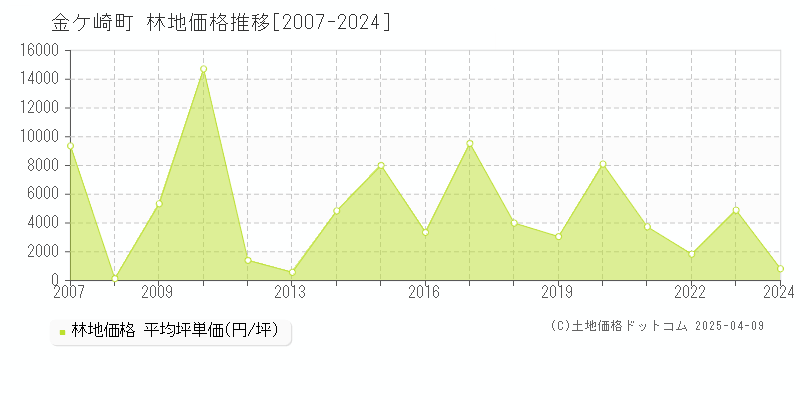 胆沢郡金ケ崎町の林地価格推移グラフ 