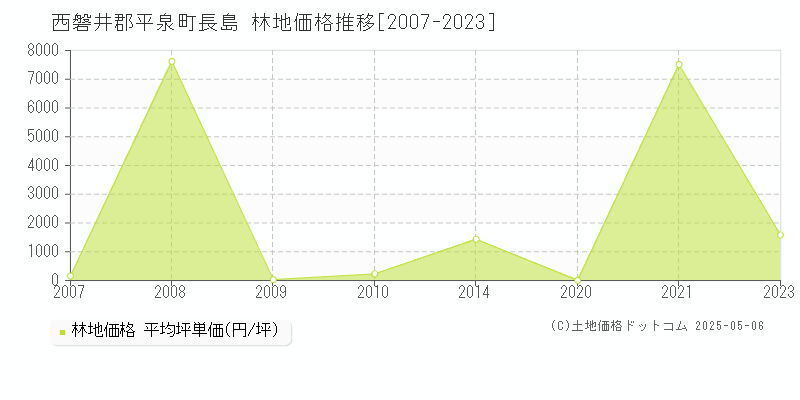 長島(西磐井郡平泉町)の林地価格推移グラフ(坪単価)[2007-2023年]