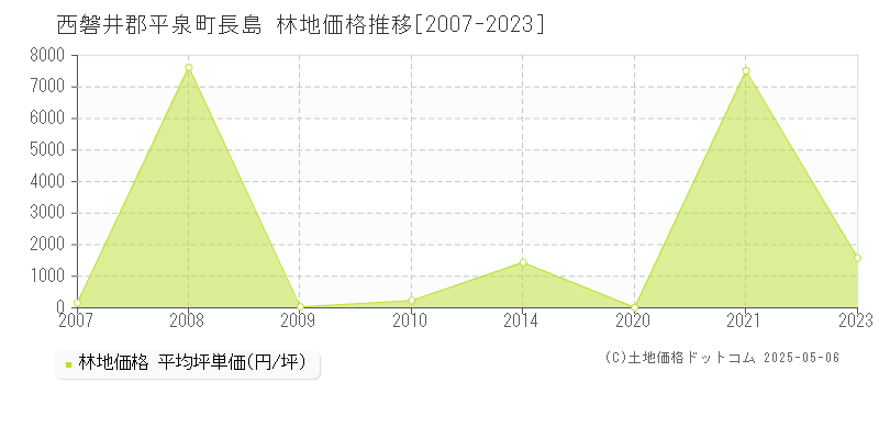 西磐井郡平泉町長島の林地価格推移グラフ 