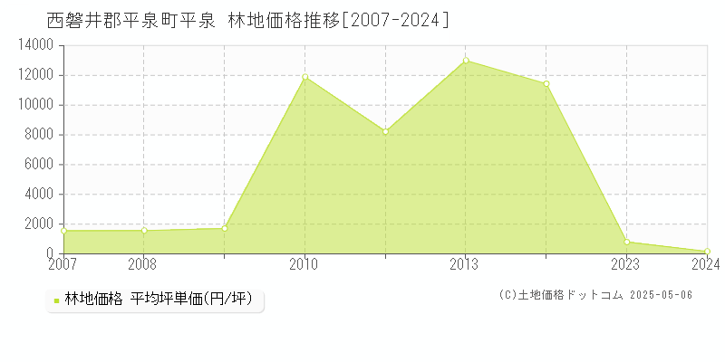 平泉(西磐井郡平泉町)の林地価格推移グラフ(坪単価)[2007-2024年]
