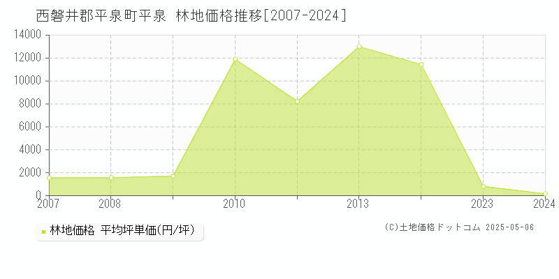 西磐井郡平泉町平泉の林地価格推移グラフ 