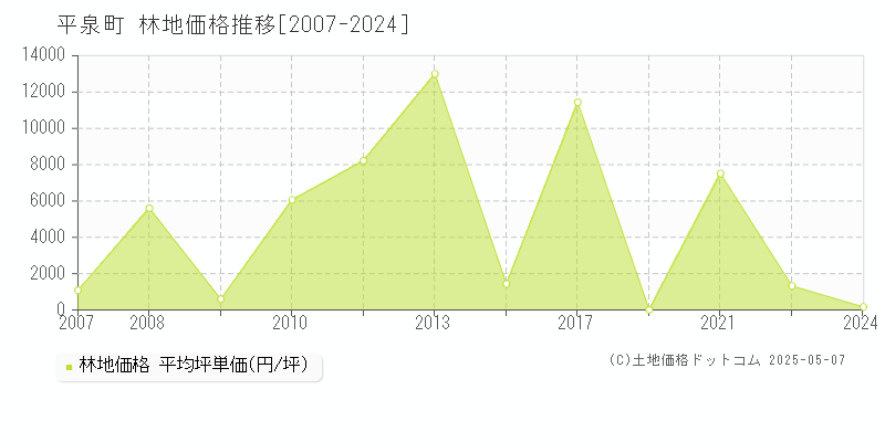 平泉町(岩手県)の林地価格推移グラフ(坪単価)[2007-2024年]