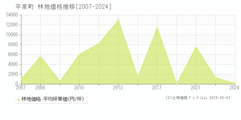 西磐井郡平泉町の林地取引事例推移グラフ 