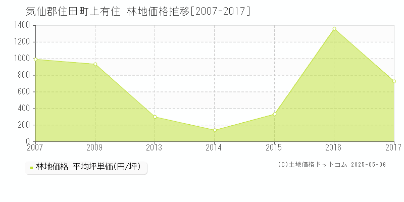上有住(気仙郡住田町)の林地価格推移グラフ(坪単価)[2007-2017年]