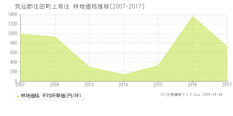 気仙郡住田町上有住の林地価格推移グラフ 