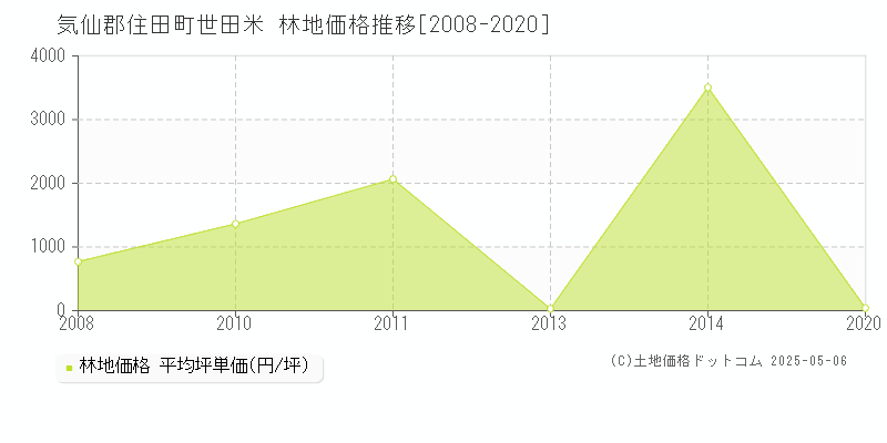 世田米(気仙郡住田町)の林地価格推移グラフ(坪単価)[2008-2020年]