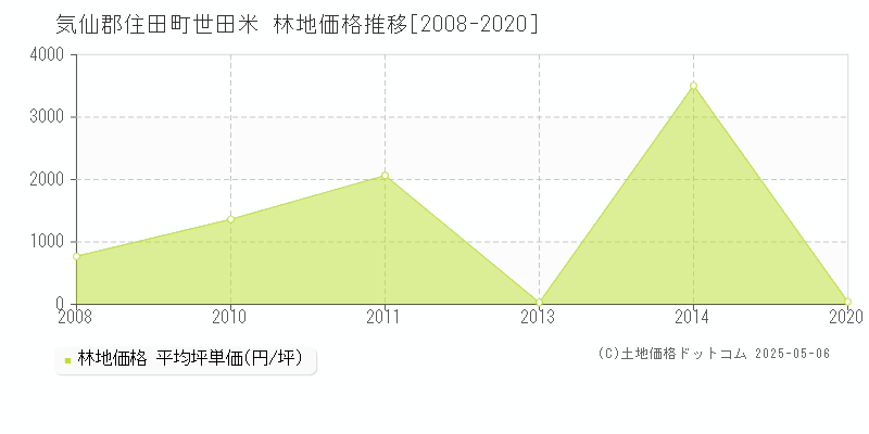 気仙郡住田町世田米の林地価格推移グラフ 