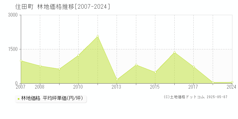 住田町(岩手県)の林地価格推移グラフ(坪単価)[2007-2024年]
