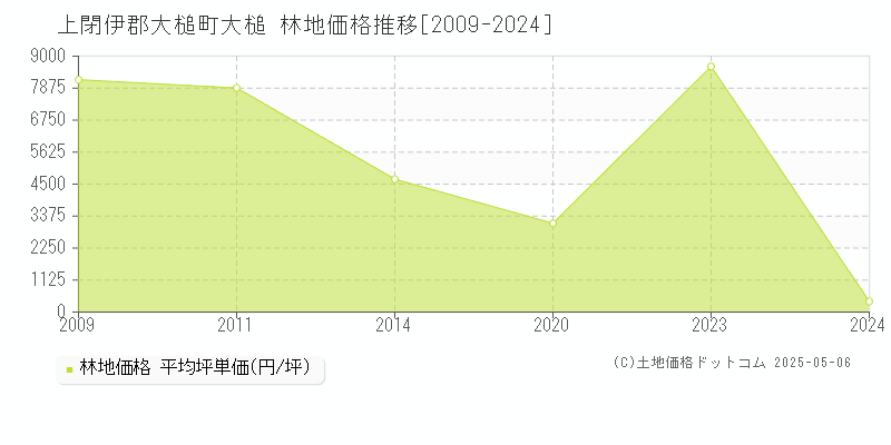 大槌(上閉伊郡大槌町)の林地価格推移グラフ(坪単価)[2009-2024年]
